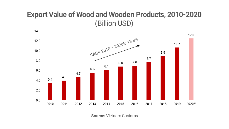 Graph showing Vietnam wood exports
