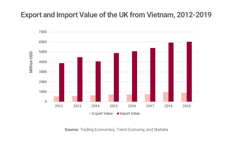 Graph showing value of imports and exports between Vietnam and the UK