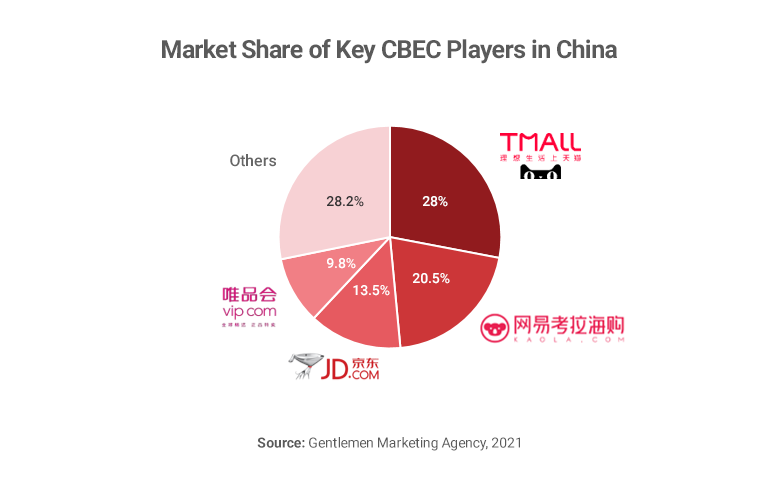 Chart showing market share of cross border e-commerce companies in China