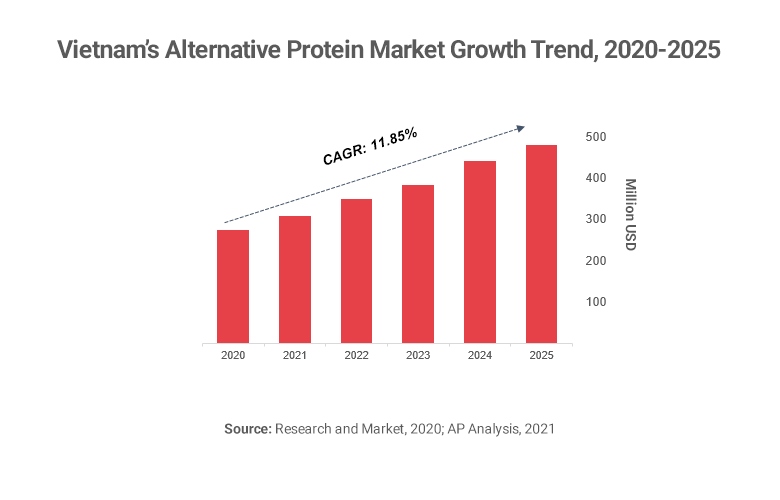 Graph showing trends for protein alternatives in Vietnam