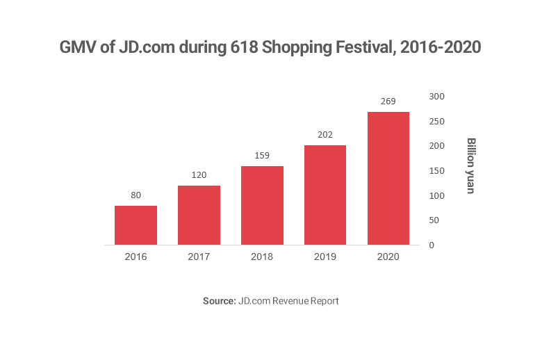 Graph showing 618 festival growth