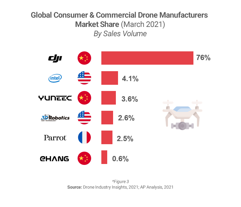 Graph showing China drone market share