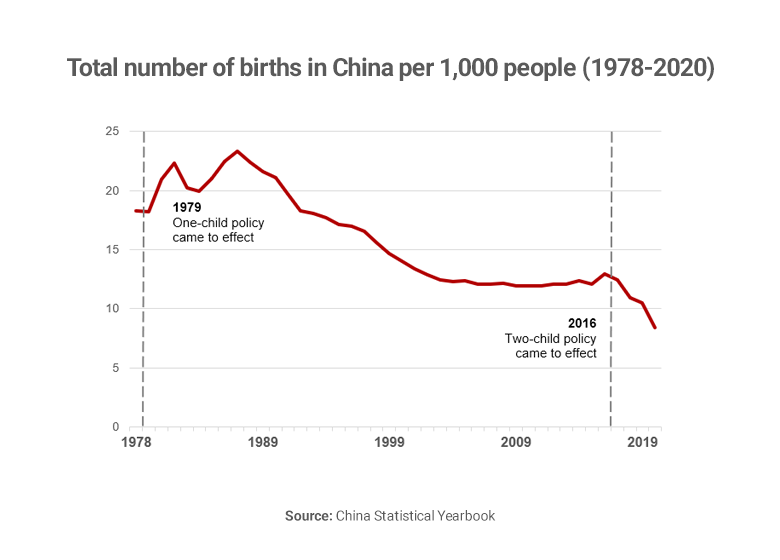 Graph showing China birth rate 1978-2020 