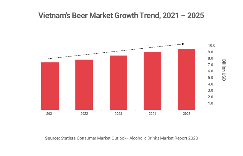 Graph showing craft beer market in Vietnam