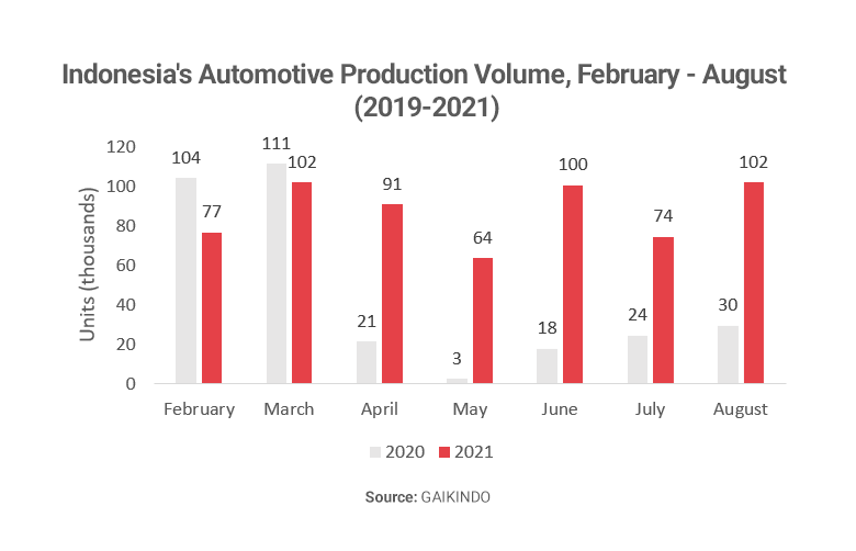 Graph showing Indonesia automotive production