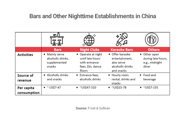 Table of China's nighttime establishment types