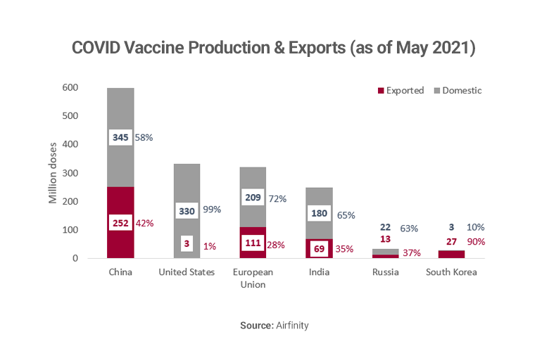 Graph showing Indian COVID vaccine production