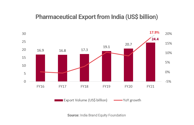 Graph showing India pharmaceutical exports