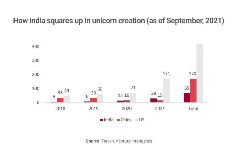 Graph showing unicorn creation in India