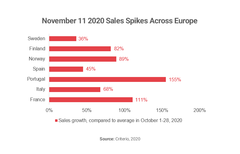 Graph showing November 11 sales spikes in Europe