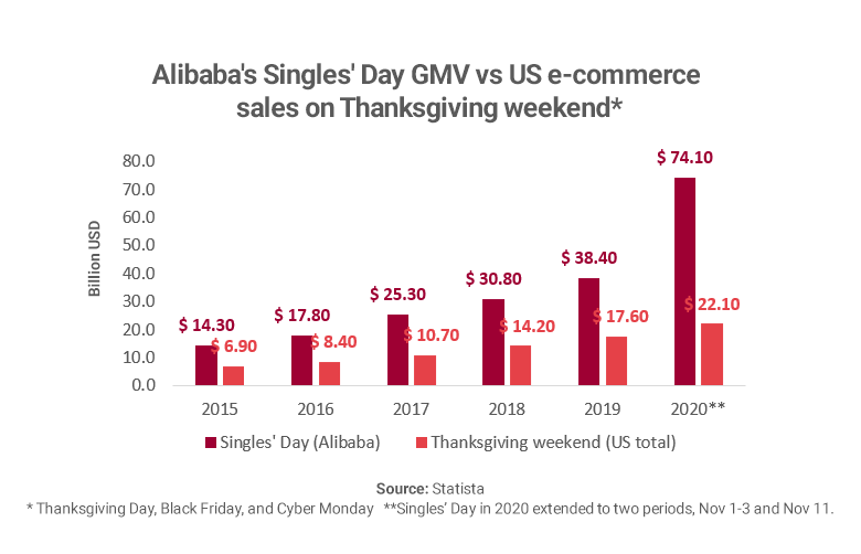 Graph showing China Singles' Day GMV vs. USA Black Friday