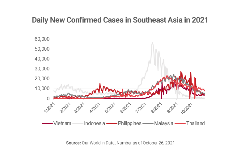 Graph showing daily ne confirmed cases in Southeast Asia