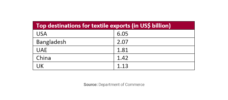 Table showing destinations for Indian textile exports