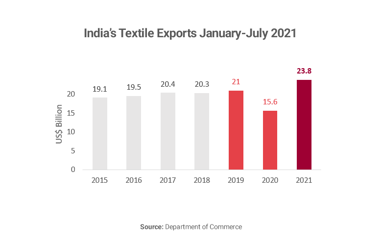 Graph showing Indian textile exports