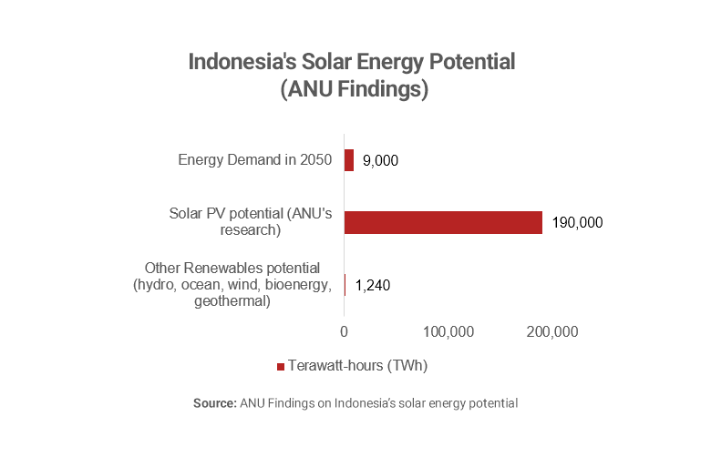 Graph showing Indonesia's solar energy potential