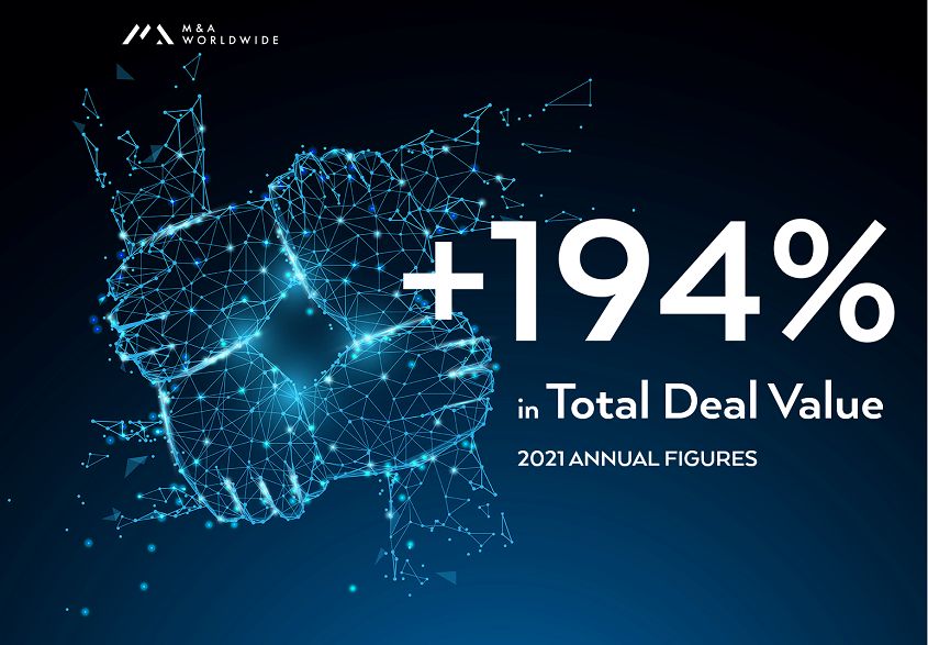 M&A Worldwide had a total deal value that showed a staggering increase of 194% in 2021