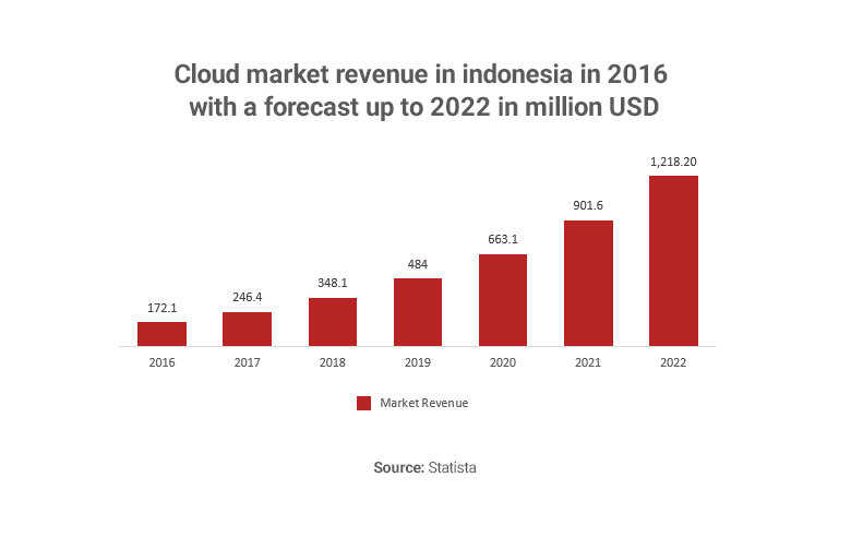 Graph showing Cloud market revenue in indonesia