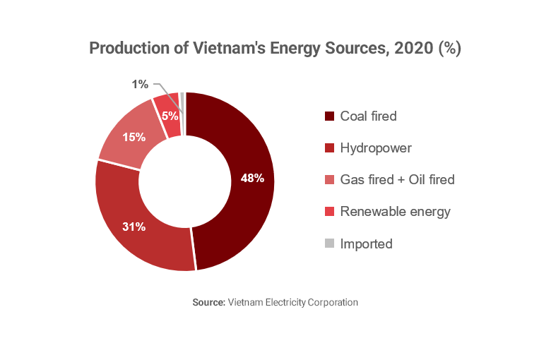 Graph showing Vietnam's energy sources 2020