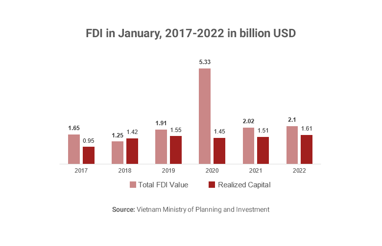 Graph showing FDI in January, 2017-2022 in billion USD
