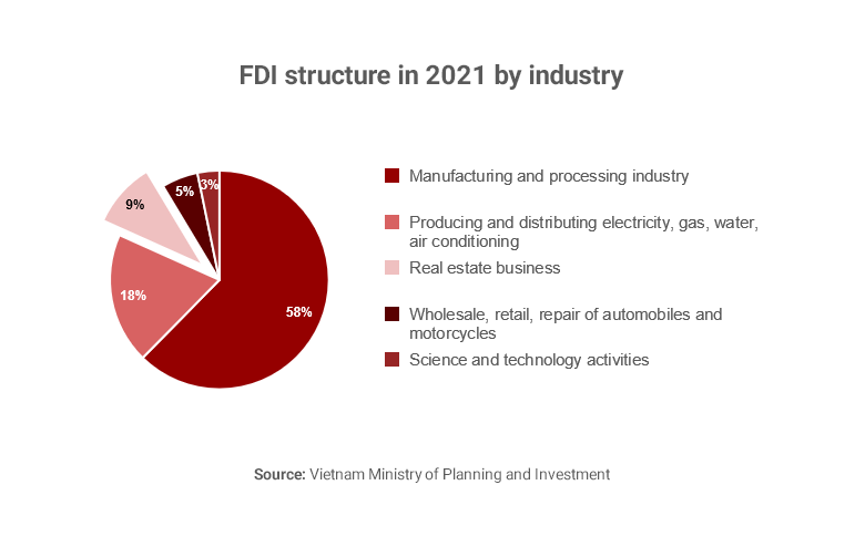 FDI structure in 2021 by industry