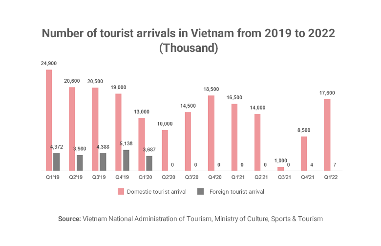 Graph showing number of tourist arrivals in Vietnam