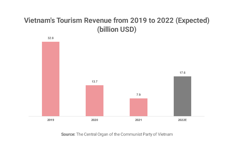 Graph showing Vietnam tourism revenues