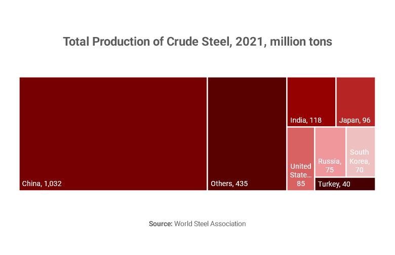 Chart showing Asia's total steel production by country