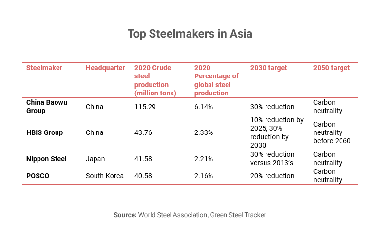 Table showing Asia's top steelmakers