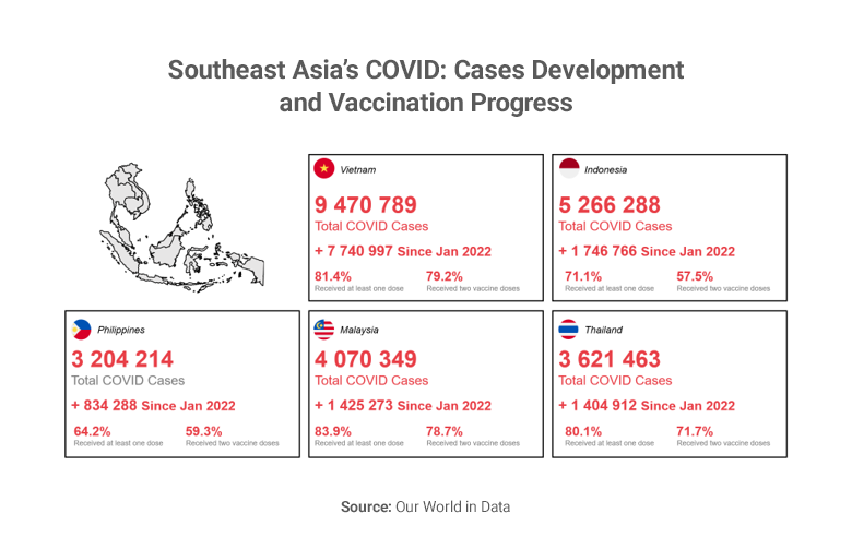 Graph showing COVID vaccination progress in Southeast Asia