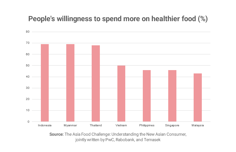 Graph showing Southeast Asia's willingness to spend more on healthy foods