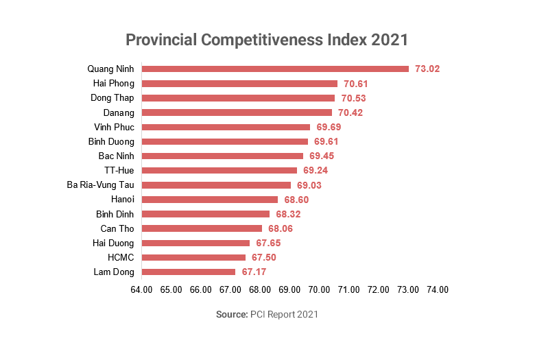 Vietnam provincial competitiveness survey results