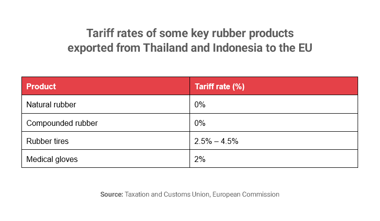 Table of EU tariffs for rubber products