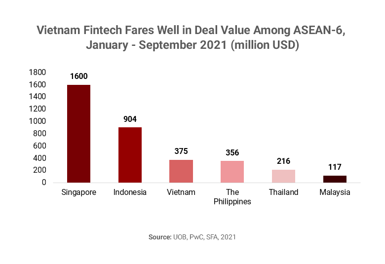 Graph showing Vietnam fintech deal value