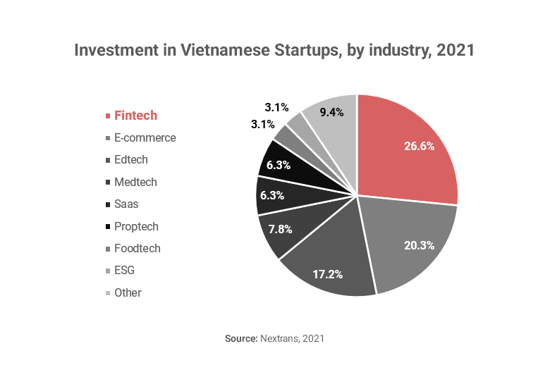 Chart showing investment in Vietnamese startups