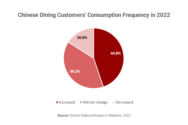 Chart showing Chinese consumers' consumption frequency