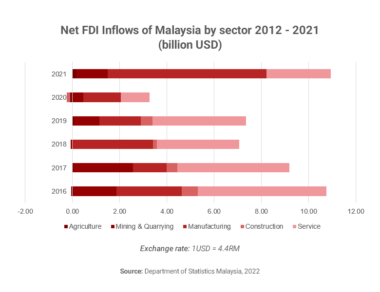Malaysia FDI inflows by sector