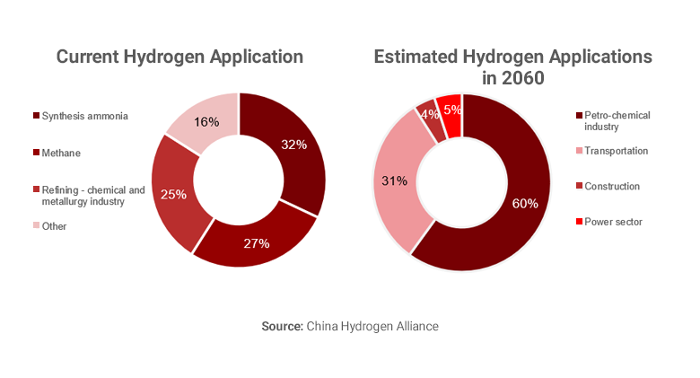 Chart showing applications of hydrogen in China