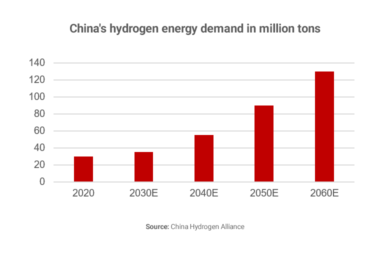 Graph showing hydrogen demand in China