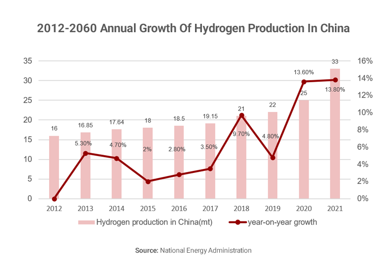 Graph showing growth of hydrogen production in China