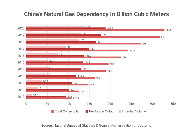 Graph showing China's natural gas dependence