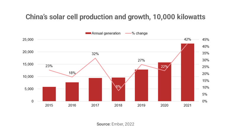 Graph showing China solar cell production