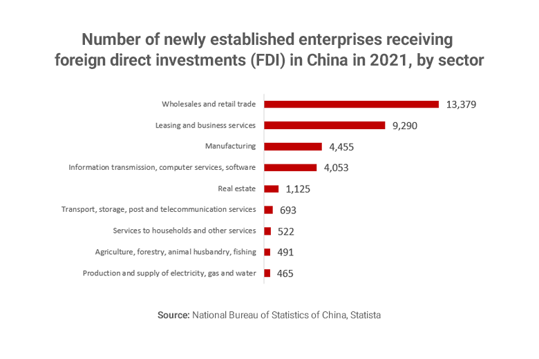 Graph showing enterprises receiving FDI