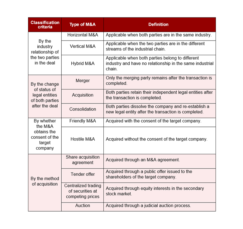 Table of M&A transaction types
