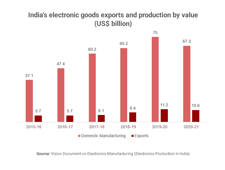 Graph showing India's electronics exports