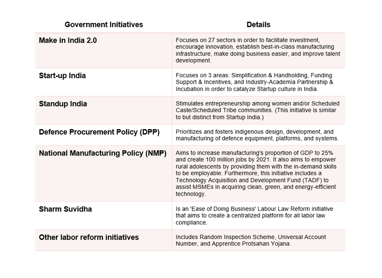 Table showing India's industrial and manufacturing initiatives