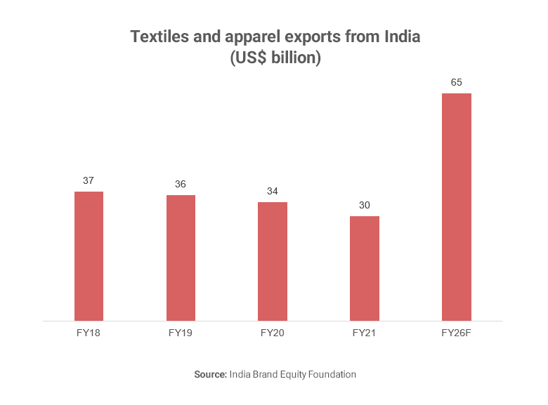 Graph showing India's textile exports