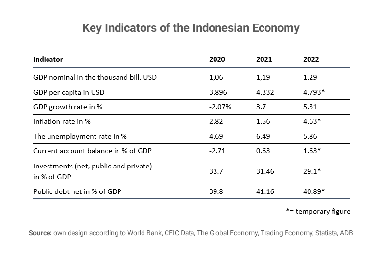 Table showing key indicators of the Indonesian economy