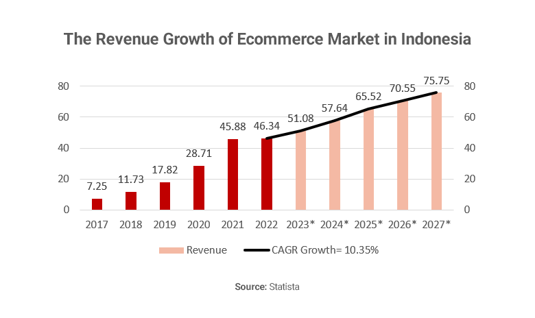 Chart showing revenue growth of ecommerce in Indonesia