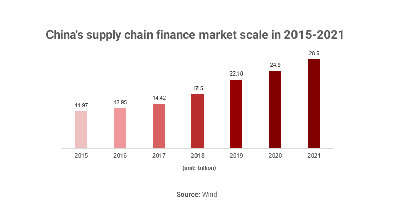 Graph showing supply chain finance market scale