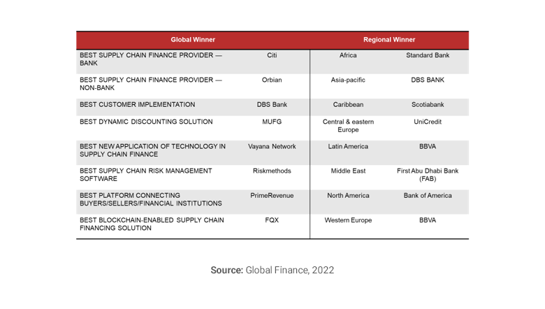 Supply chain financing providers in China